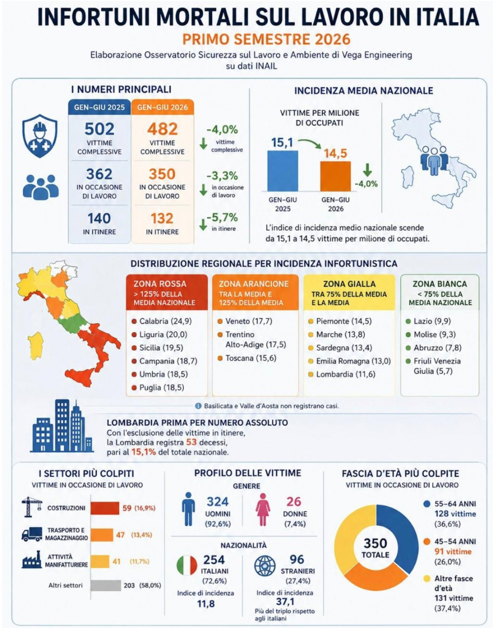 Infortuni mortali sul lavoro: lieve calo nel primo semestre 2026